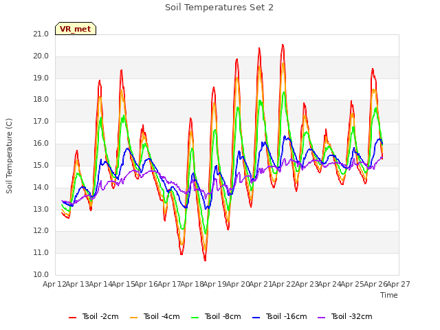 plot of Soil Temperatures Set 2