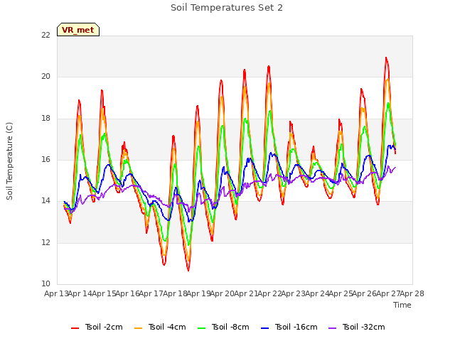 plot of Soil Temperatures Set 2