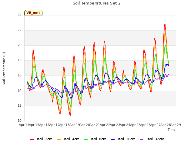 plot of Soil Temperatures Set 2