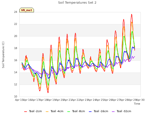 plot of Soil Temperatures Set 2