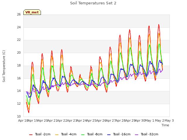 plot of Soil Temperatures Set 2