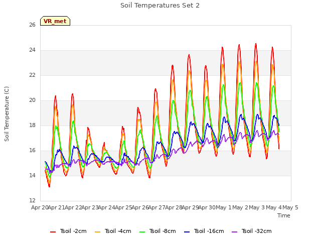 plot of Soil Temperatures Set 2