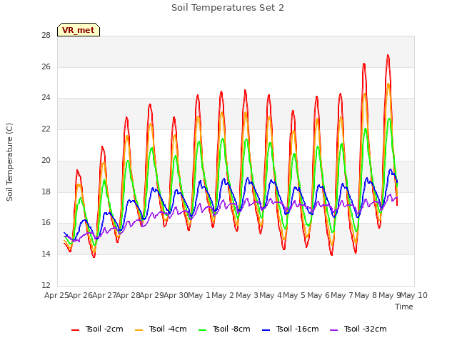 plot of Soil Temperatures Set 2