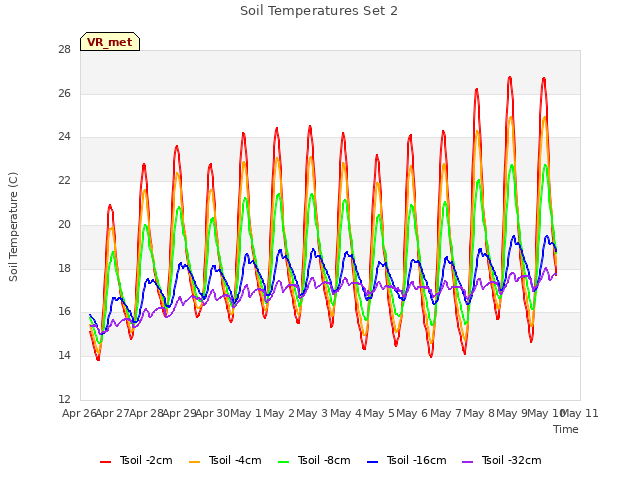 plot of Soil Temperatures Set 2