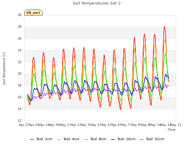 plot of Soil Temperatures Set 2