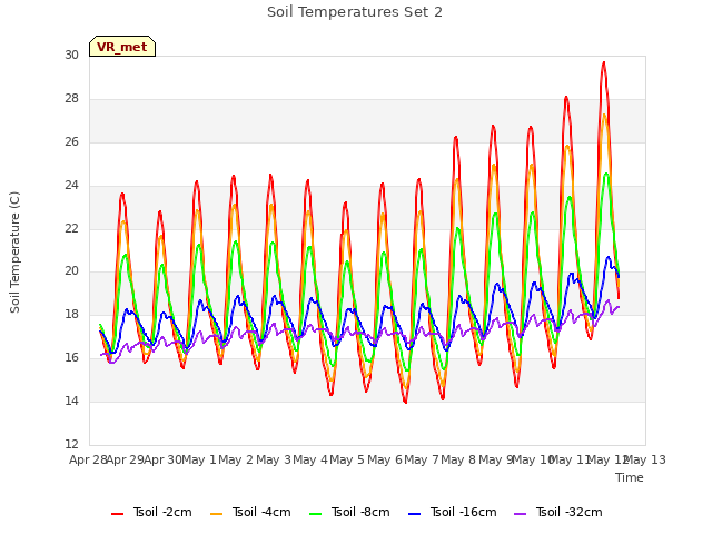 plot of Soil Temperatures Set 2