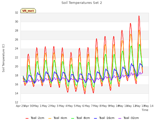 plot of Soil Temperatures Set 2