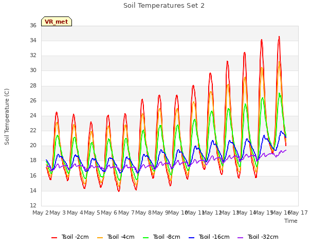 plot of Soil Temperatures Set 2