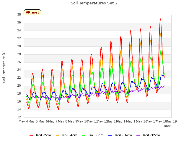 plot of Soil Temperatures Set 2