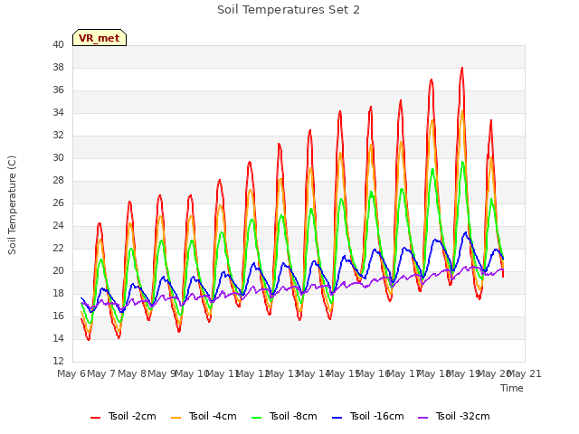 plot of Soil Temperatures Set 2