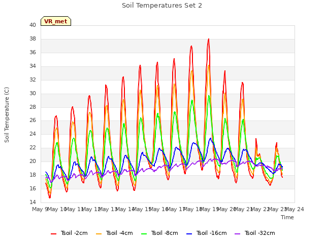 plot of Soil Temperatures Set 2