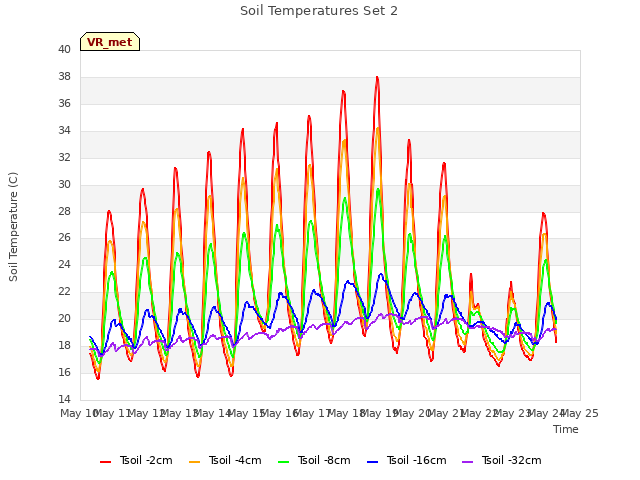 plot of Soil Temperatures Set 2