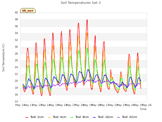 plot of Soil Temperatures Set 2