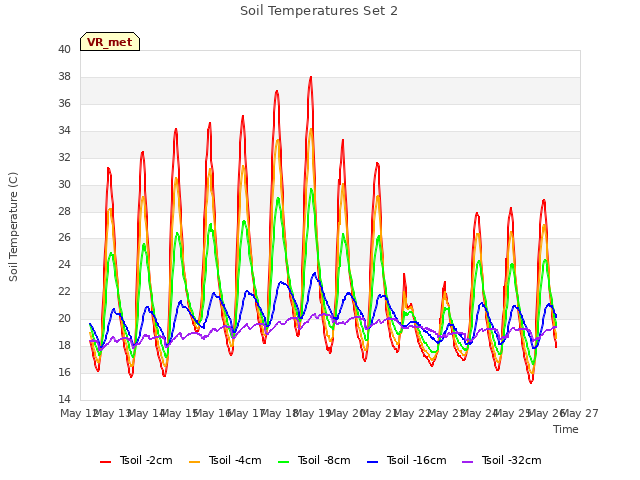 plot of Soil Temperatures Set 2