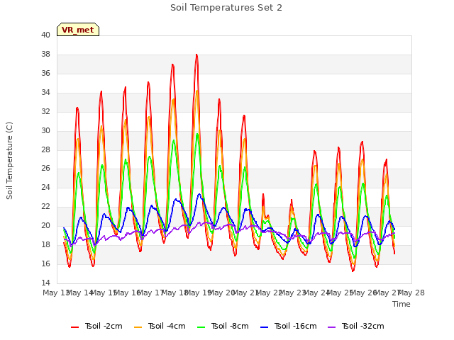 plot of Soil Temperatures Set 2