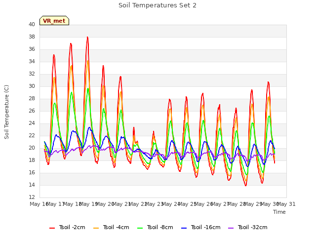 plot of Soil Temperatures Set 2