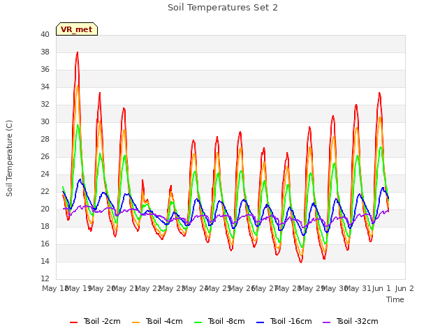 plot of Soil Temperatures Set 2