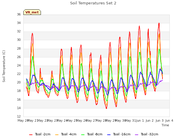 plot of Soil Temperatures Set 2