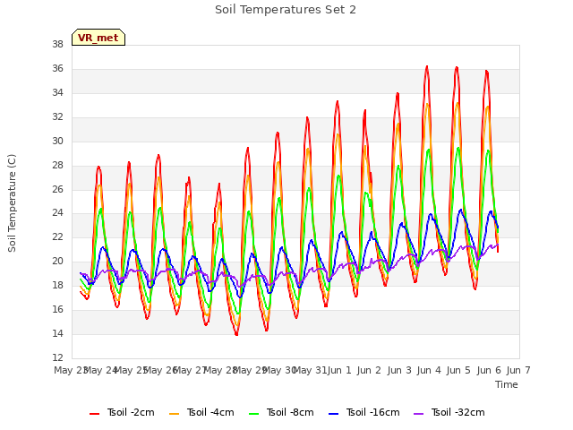 plot of Soil Temperatures Set 2