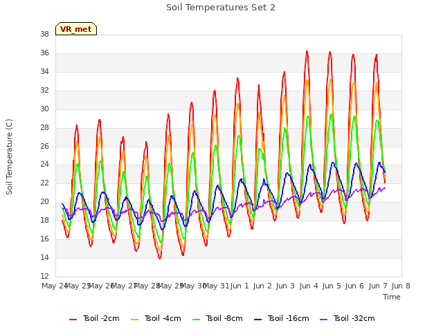 plot of Soil Temperatures Set 2