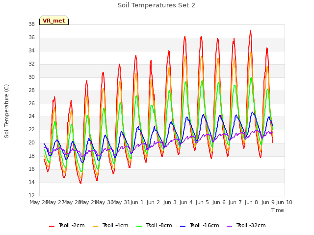 plot of Soil Temperatures Set 2