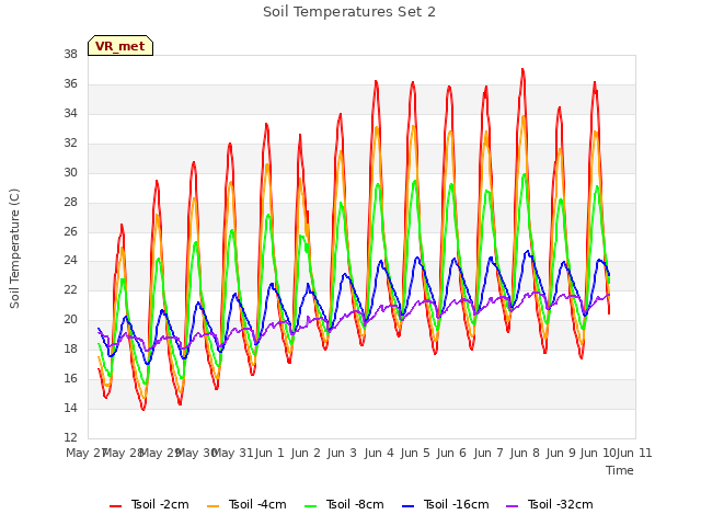 plot of Soil Temperatures Set 2