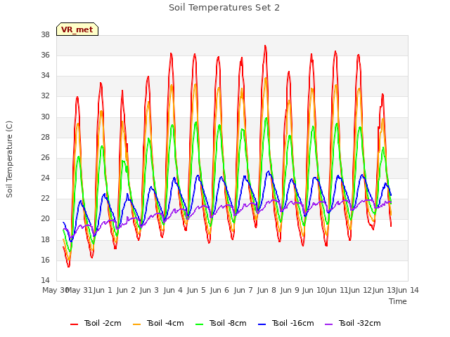 plot of Soil Temperatures Set 2