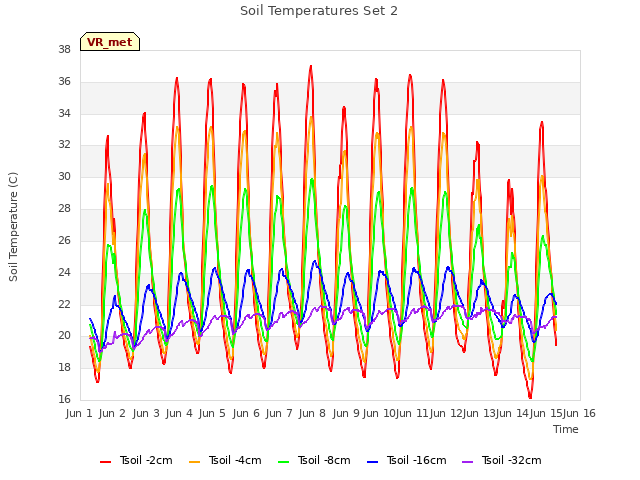 plot of Soil Temperatures Set 2