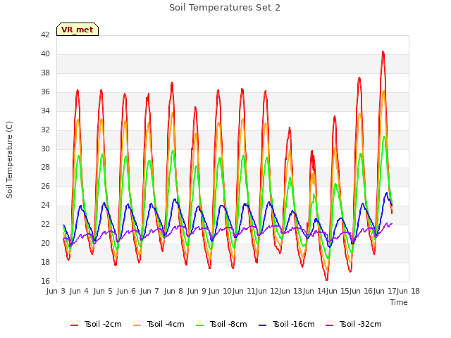 plot of Soil Temperatures Set 2