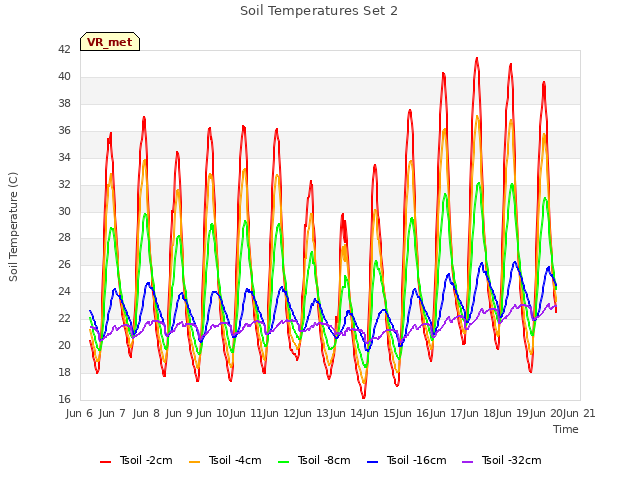 plot of Soil Temperatures Set 2