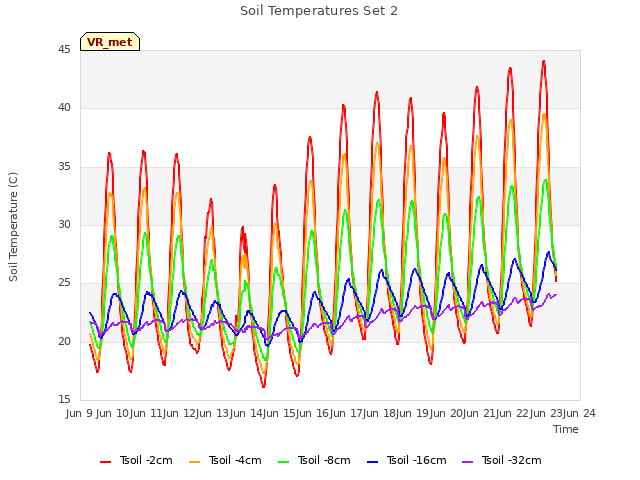 plot of Soil Temperatures Set 2