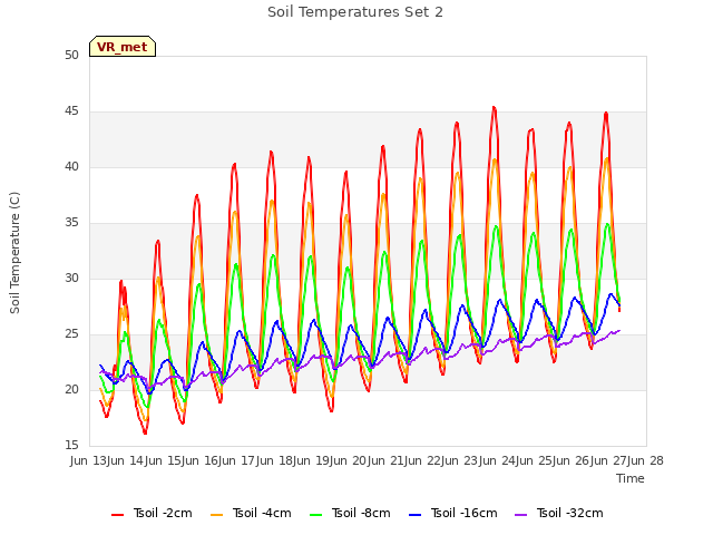 plot of Soil Temperatures Set 2