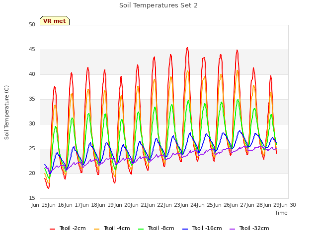 plot of Soil Temperatures Set 2