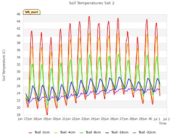 plot of Soil Temperatures Set 2