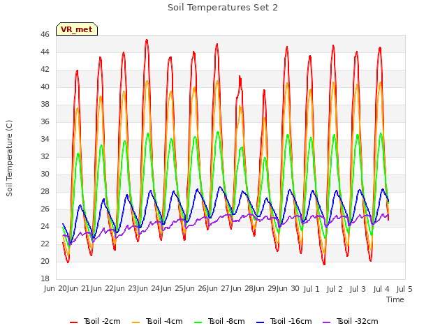 plot of Soil Temperatures Set 2