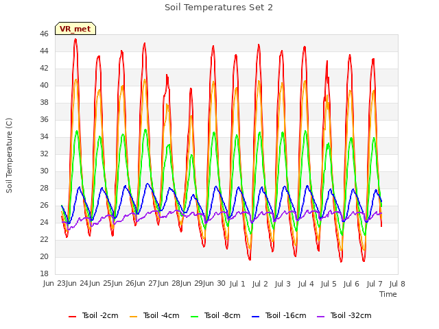 plot of Soil Temperatures Set 2