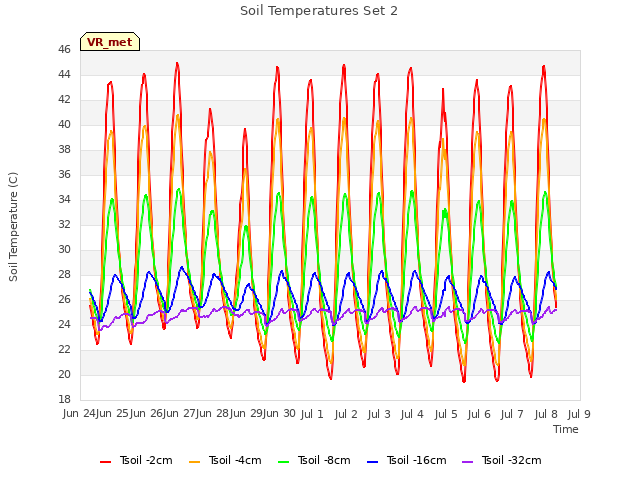 plot of Soil Temperatures Set 2