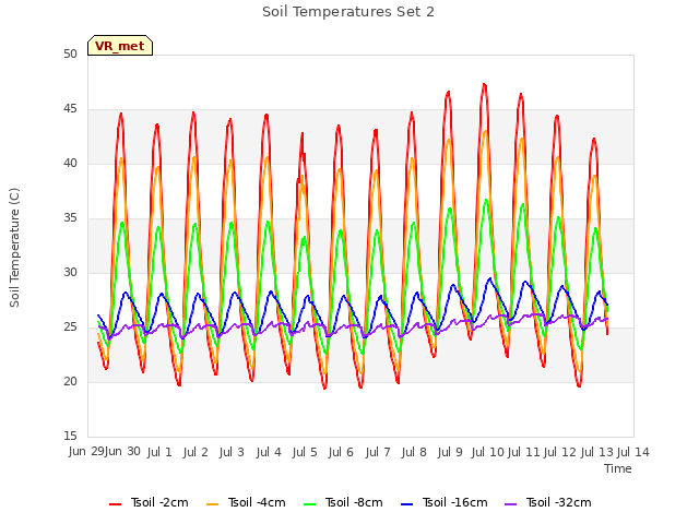 plot of Soil Temperatures Set 2