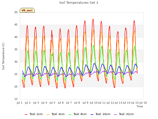 plot of Soil Temperatures Set 2