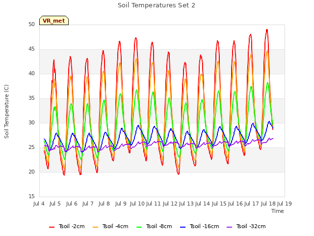 plot of Soil Temperatures Set 2