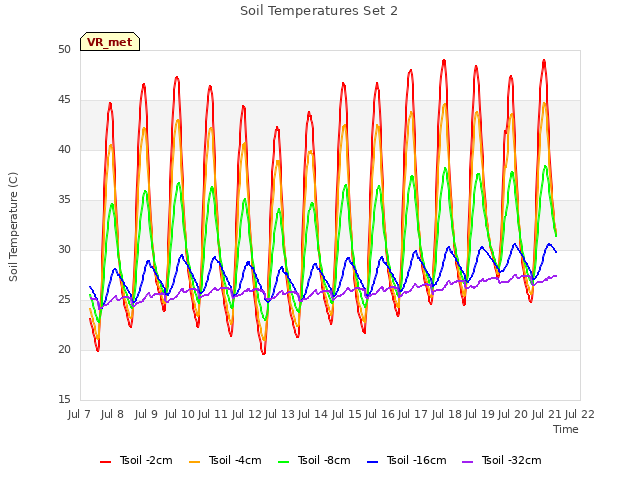 plot of Soil Temperatures Set 2