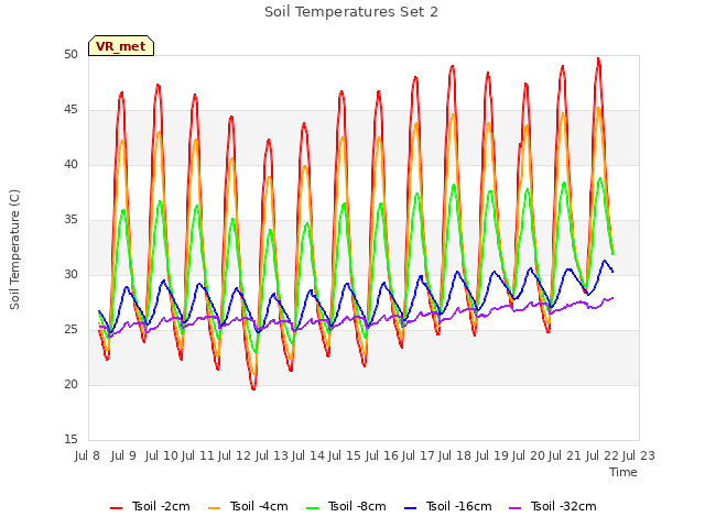 plot of Soil Temperatures Set 2