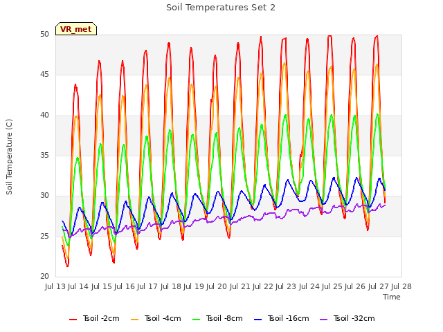 plot of Soil Temperatures Set 2