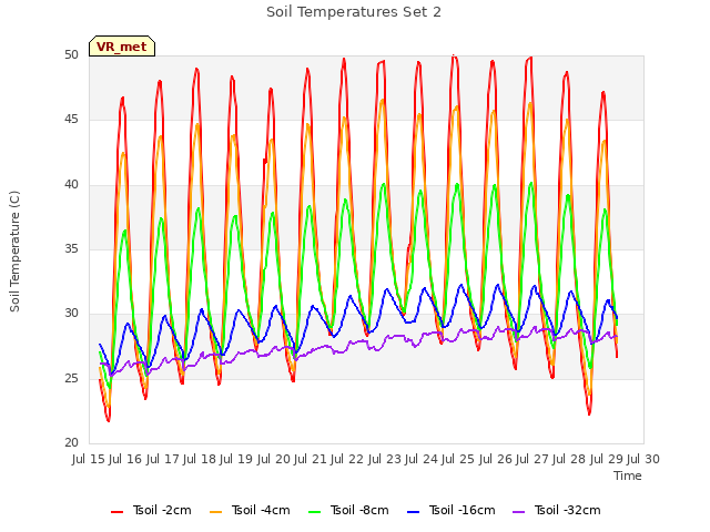 plot of Soil Temperatures Set 2