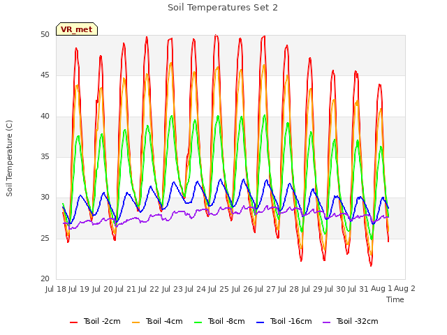 plot of Soil Temperatures Set 2