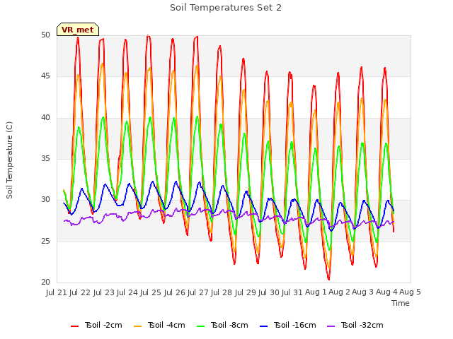 plot of Soil Temperatures Set 2