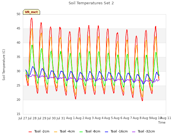 plot of Soil Temperatures Set 2