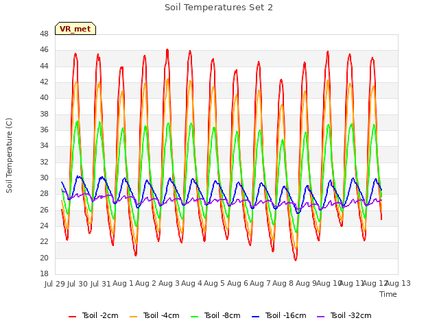 plot of Soil Temperatures Set 2