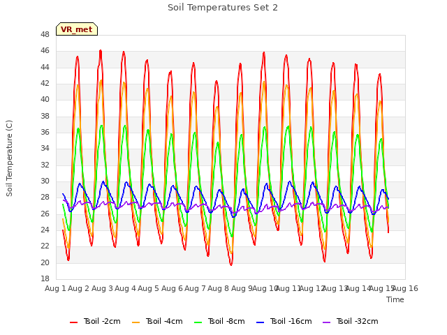 plot of Soil Temperatures Set 2