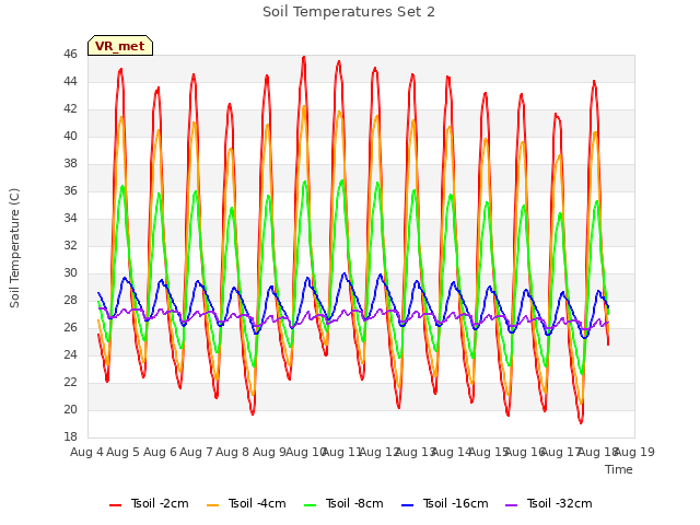 plot of Soil Temperatures Set 2